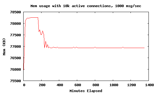 Memory usage graph