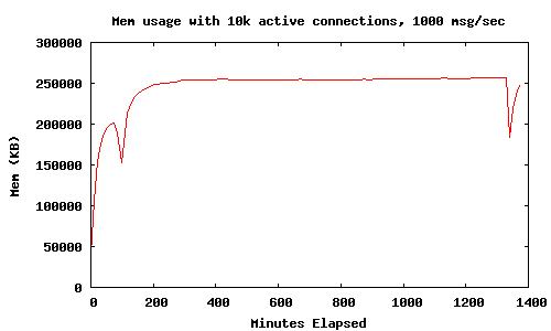 Memory usage graph