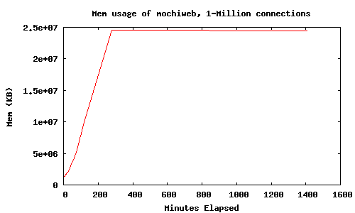 Memory usage graph