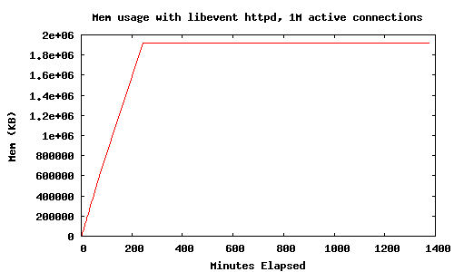 Memory usage graph