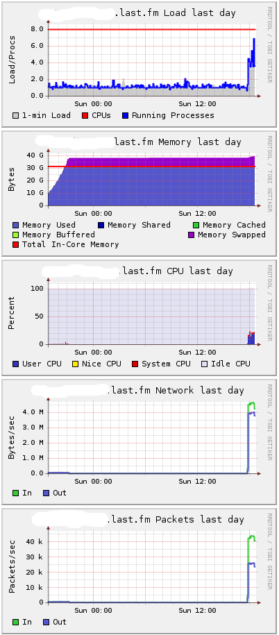 Memory usage graph